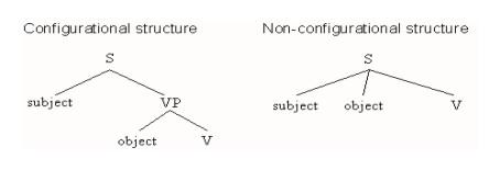 File:Illustration of configurational and non-configurational structure.jpg