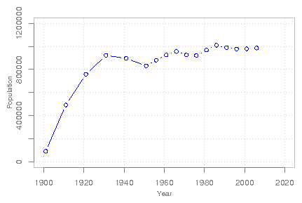 Saskatchewan's population since 1901 Saskatchewan population growth.png