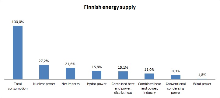 File:Statistics of the energy supply in Finland.jpg