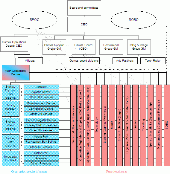 Gm Org Chart