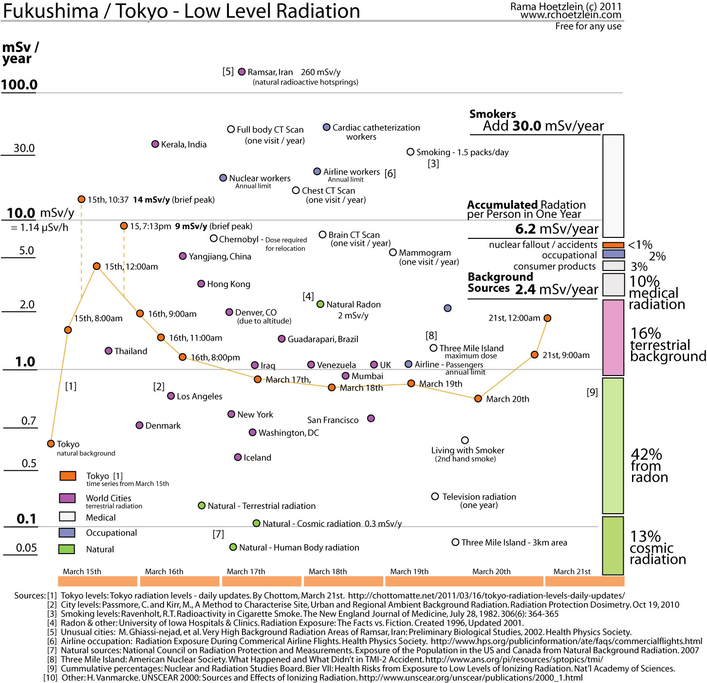 Fukushima Radioactive Water Leak Chart