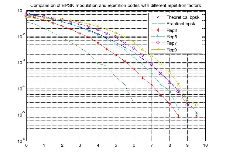 Ripeto Code On AWGN Channel Graph.jpg