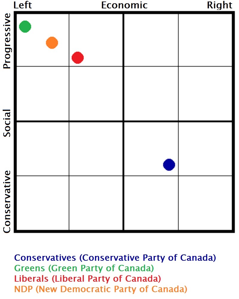 File Spectrum Of Political Parties In Canada Greens NDP Liberals   Spectrum Of Political Parties In Canada (Greens%2C NDP%2C Liberals%2C Conservatives) 