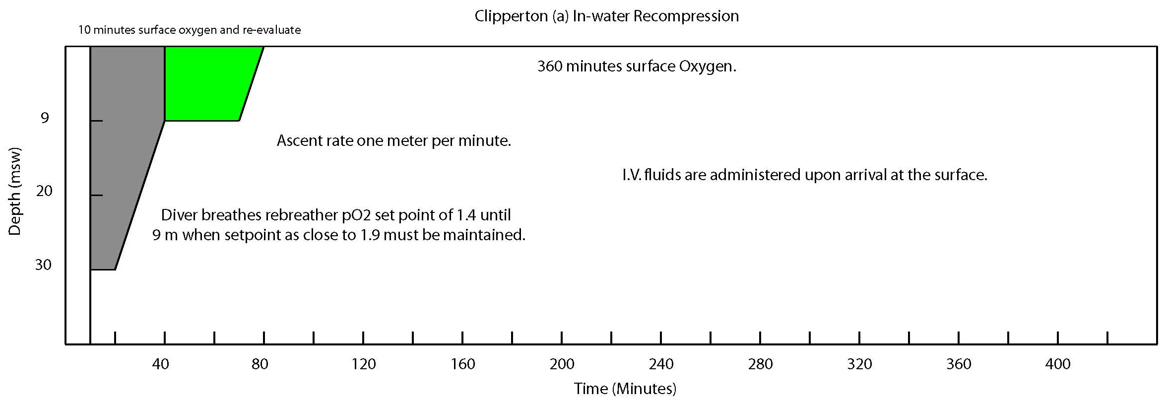 Clipperton(a) In-water Recompression Table