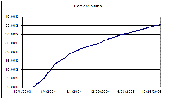 File:WikipediaStubPercentage.gif