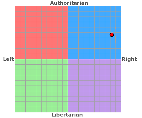 Political Chart