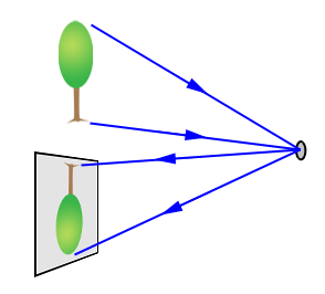 Pinhole camera - Wikipedia