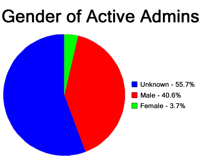 File:Activeadminsgender 2.jpg