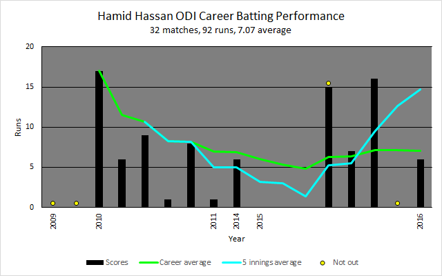 File:Hamid Hassan ODI Batting.png