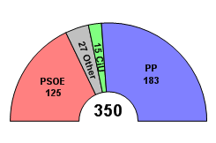 File:Congress of Deputies ES Composition 2000.png