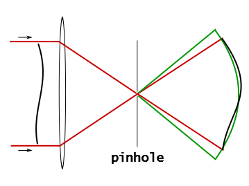 Figure 1: Basic layout of a PDI system, where the reference beam is generated by a pinhole etched onto a semitransparent film Common path PDI.png