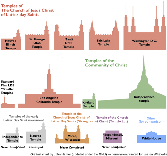 File:Templecomparison-updated.gif