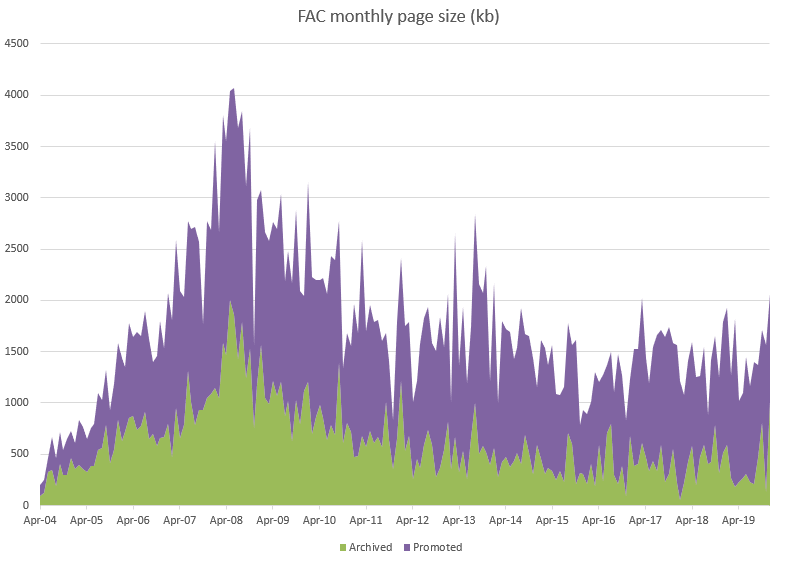 File:FAC monthly page size graph through 2019.png