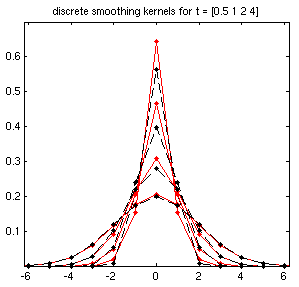 File:Discrete Gaussians.png