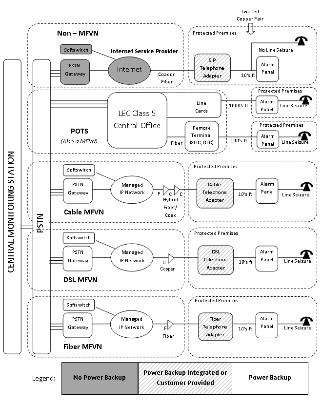 An overview comparing MFVN and non-MFVN when connected to alarm systems to a monitoring service