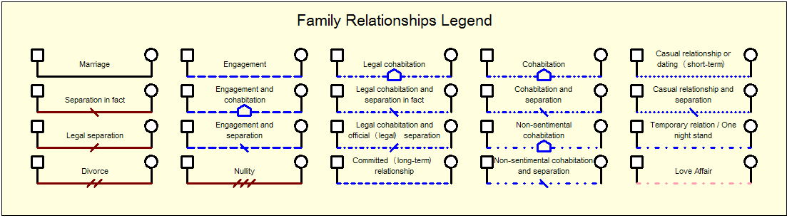 Family Relationship Symbols in a Genogram