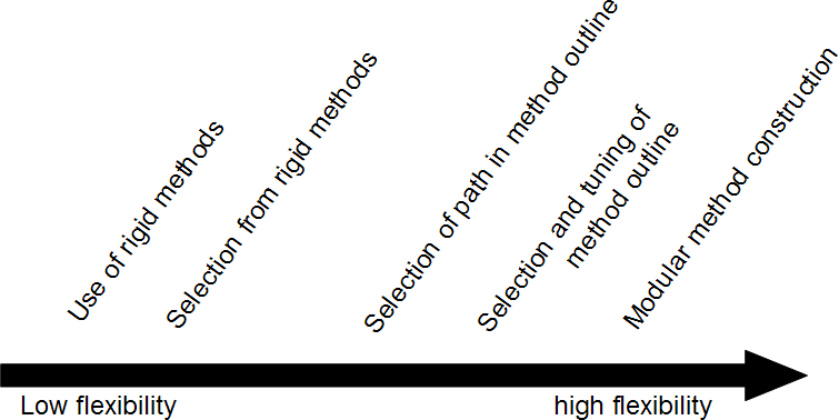 Process Modeling Tool - an overview