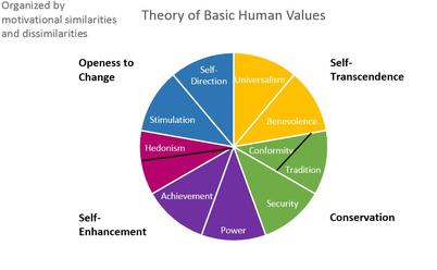 Basic human. Theory of Basic Human values. Basic values. Human values английский. Human values topic.