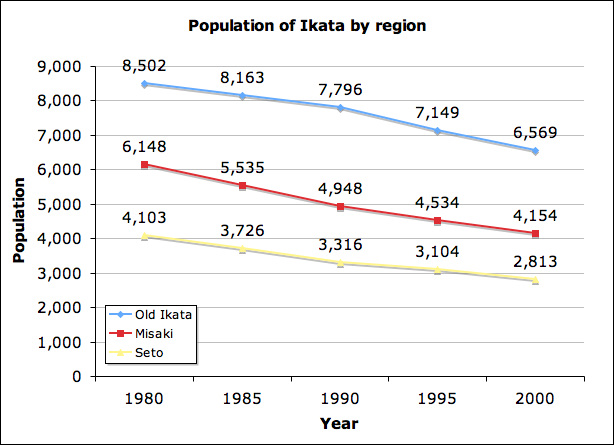 File:Population of Ikata by region.png