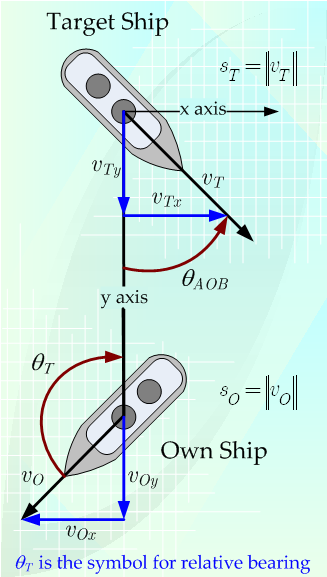 Figure 1: Rangekeeper Coordinate System. The coordinate system has the target as its origin. The y axis value range to the target.