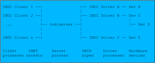 INDI Server Network Topology Indi server.png