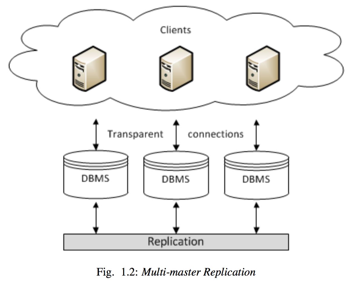 Replicate forf face to many. Replication database. Кластер база данных. Реплицирование базы данных схема OLTP. Кластеризация репликация и виртуализация.