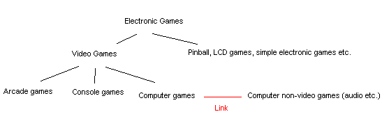 File:VideoGameHierarchy.PNG
