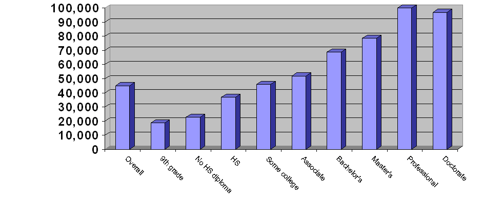 Annual Income Chart