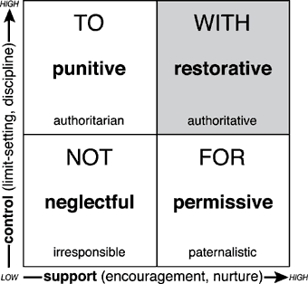 Social Discipline Window. (Wachtel & McCold, adapted from Glaser, 1969) Social-discipline-window.gif