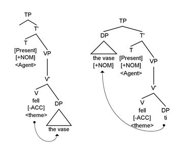 Caption: Theta Role and Case Assignment in a present D-structure (left) and S-structure (right) The vase fell, Tree Structure.png