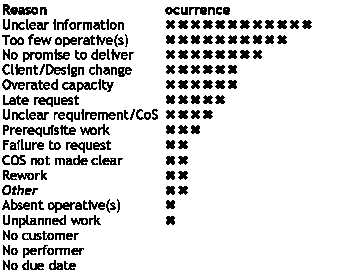 Lean Pareto Chart