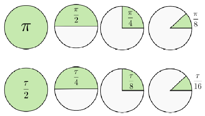 File:Comparison of areas of sections of the unit circle using tau and pi.png
