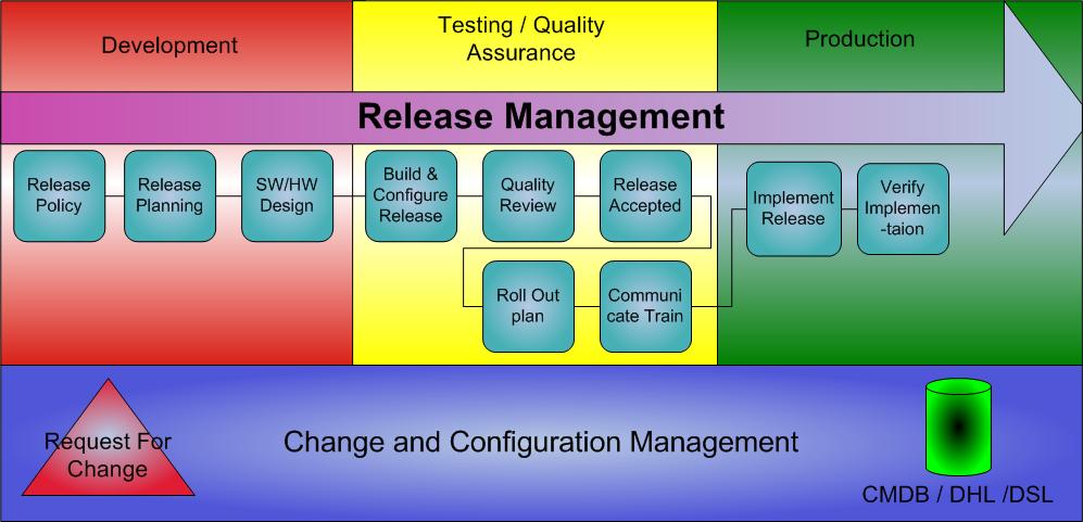 Software release life cycle - Wikipedia