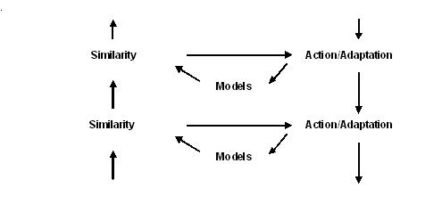 Fig.2. Hierarchical NMF system. At each level of a hierarchy there are models, similarity measures, and actions (including adaptation, maximizing the knowledge instinct - similarity). High levels of partial similarity measures correspond to concepts recognized at a given level. Concept activations are output signals at this level and they become input signals to the next level, propagating knowledge up the hierarchy. NMF Hierarchy.JPG