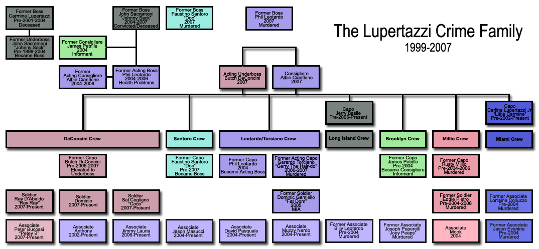 Sopranos Org Chart