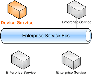 Service-oriented device architecture