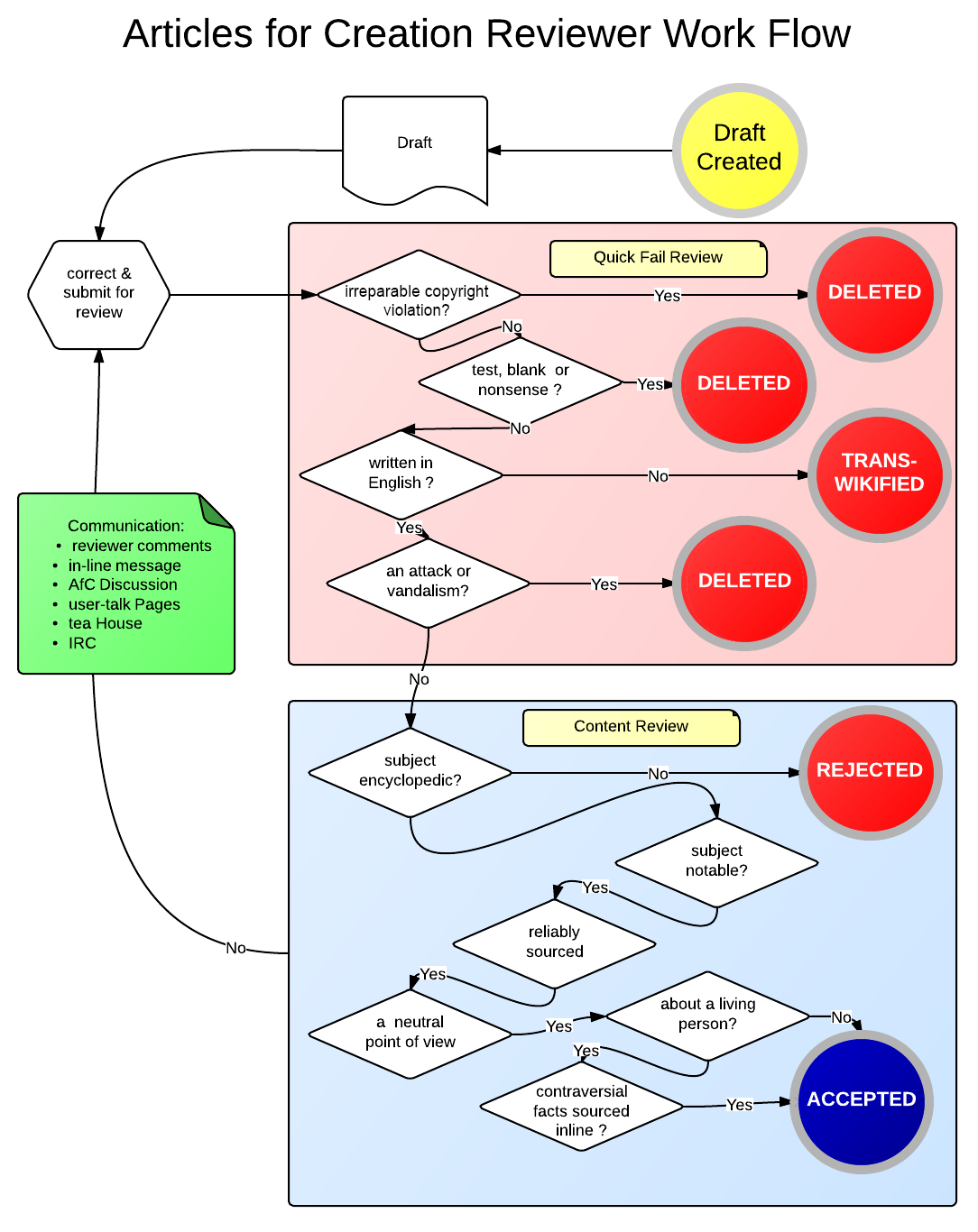 Flow Chart In English