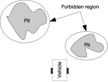 Example of a forbidden regions virtual fixture Forbidden regions virtual fixture.png