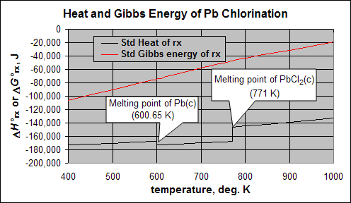 Standard heat and Gibbs energy change for the reaction:
P
b
(
c
,
l
)
+
2
H
C
l
(
g
)
=
P
b
C
l
2
+
H
2
(
g
)
{\displaystyle Pb(c,l)+2HCl(g)\Rightarrow PbCl_{2}+H_{2}(g)}
The DHdegrx shows discontinuities at the melting points of Pb (600.65 K) and PbCl2 (771 K). DGdegrx is not discontinuous at these phase transition temperatures, but does undergo a change in slope, which is almost imperceptible on the chart. Heat and Gibbs Energy of Pb Chlorination.PNG