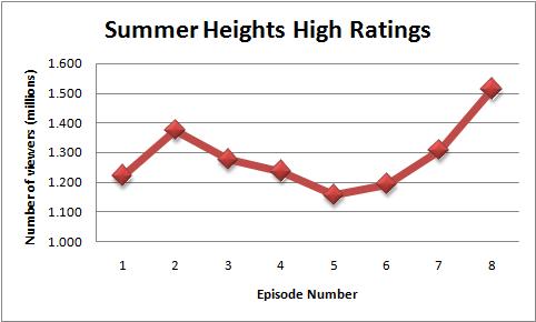 Summer Heights High Wikiwand