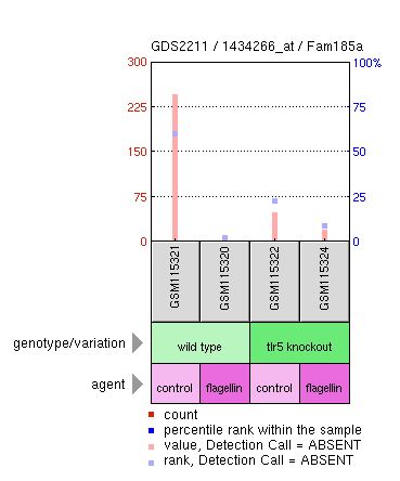 File:FAM185a expression in toll-like receptor 5 knockout mice.jpg