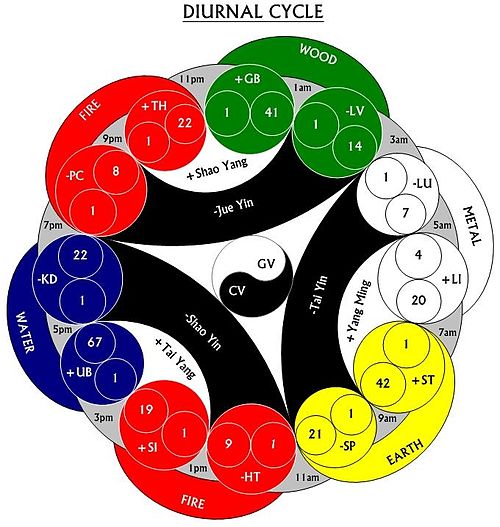 Five Elements – diurnal cycle[citation needed]