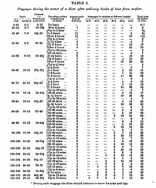 <span class="mw-page-title-main">Haldane's decompression model</span> Decompression model developed by John Scott Haldane