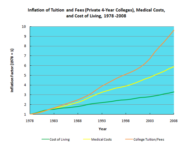 "Excess inflation of college tuition illustrated"