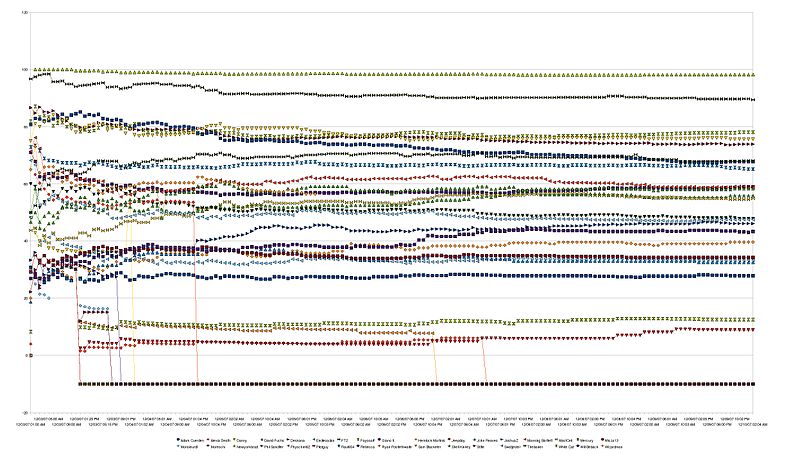 File:ArbCom Elections December 2007 hourly.jpg