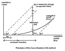 Surface runoff in the Curve Number method Curve number EN.JPG