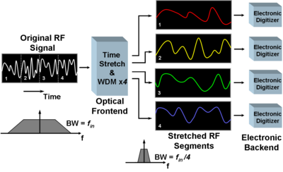 A time-stretch analog-to-digital converter (with a stretch factor of 4) is shown. The original analog signal is time-stretched and segmented with the help of a time-stretch preprocessor (generally on optical frontend). Slowed down segments are captured by conventional electronic ADCs. The digitized samples are rearranged to obtain the digital representation of the original signal. Tsadc block diagram.png