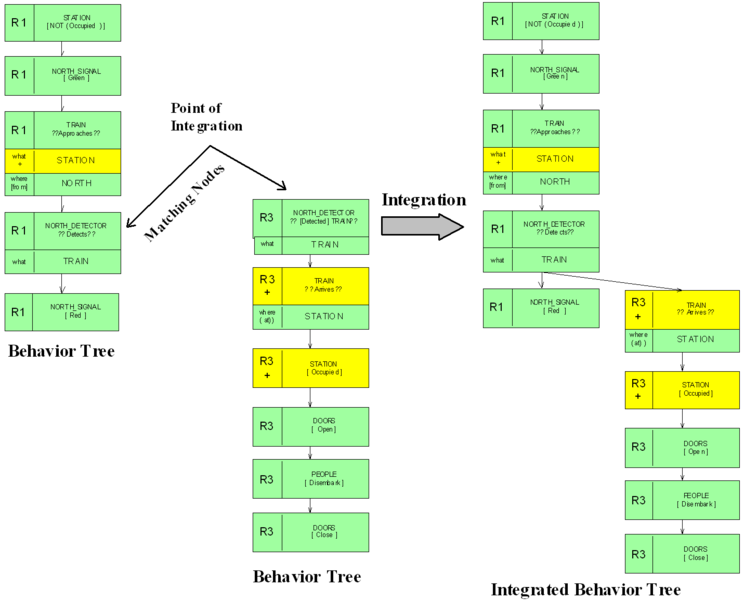 File:Requirements Behavior Tree Integration.png