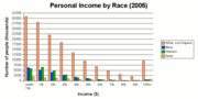 The number of thousands of individuals in each income bracket