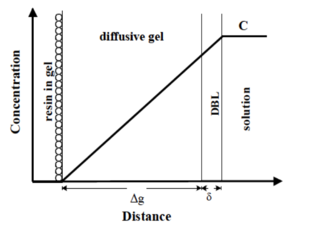 <span class="mw-page-title-main">Diffusive gradients in thin films</span> Environmental chemistry technique